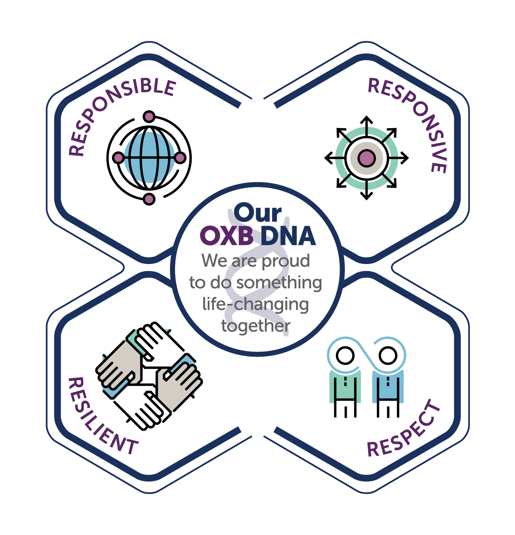 OXB Values: Responsible Responsive Resilient Respect